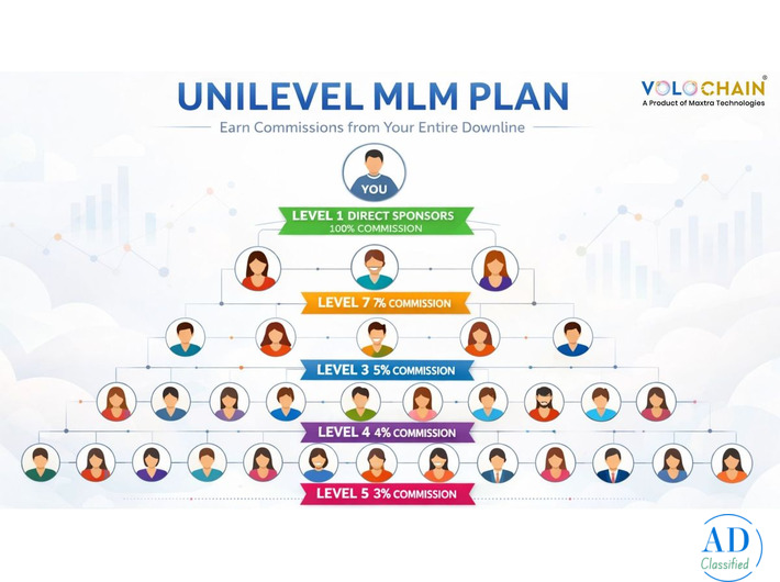 Build Scalable Networks Faster with Smart unilevel mlm plan Software