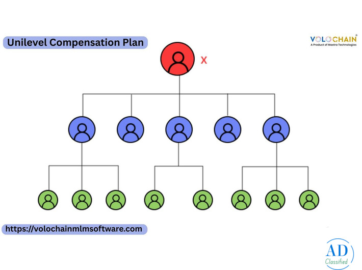 Select the Unilevel Compensation Plan for Smarter MLM Solutions