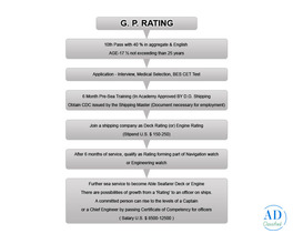 GP Rating Course Bihar