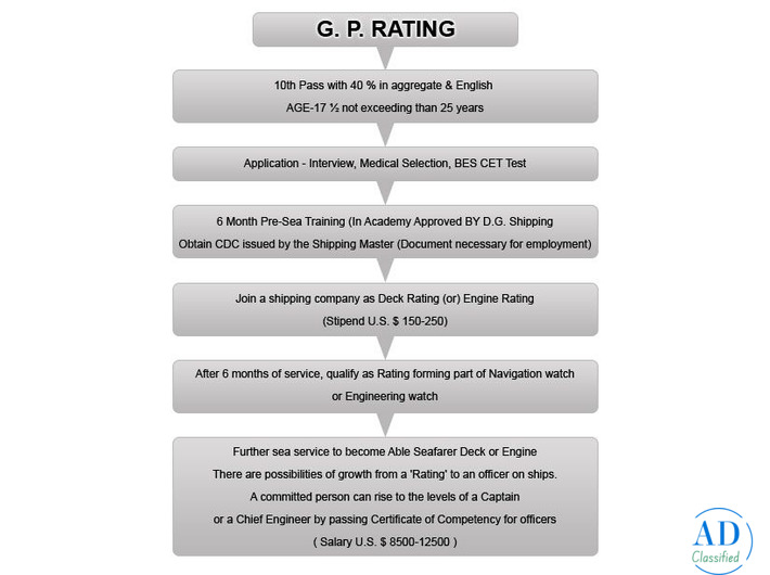 GP Rating Course Haryana
