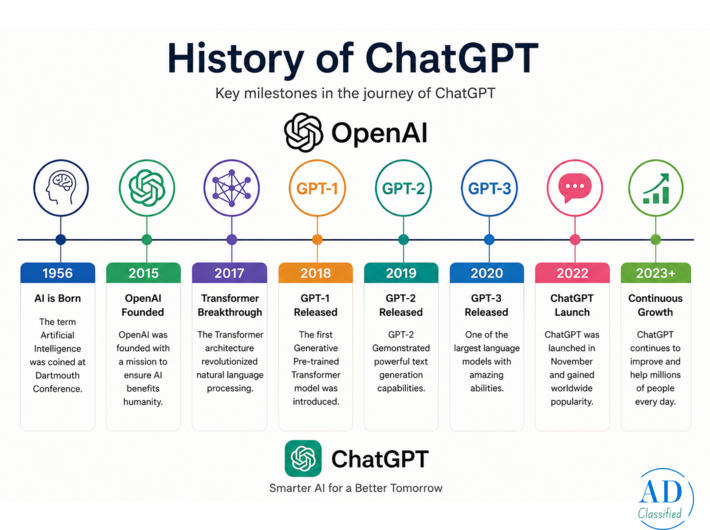 The History of ChatGPT and Its Uses in Digital Marketing